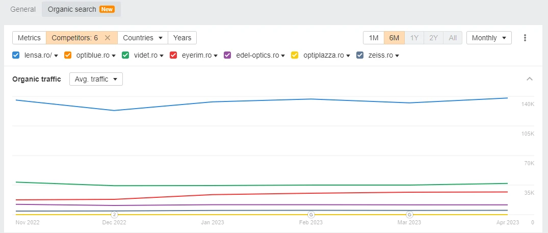 Site-uri de ochelari si optica la Google Algorithm Update Martie 2023 Romania