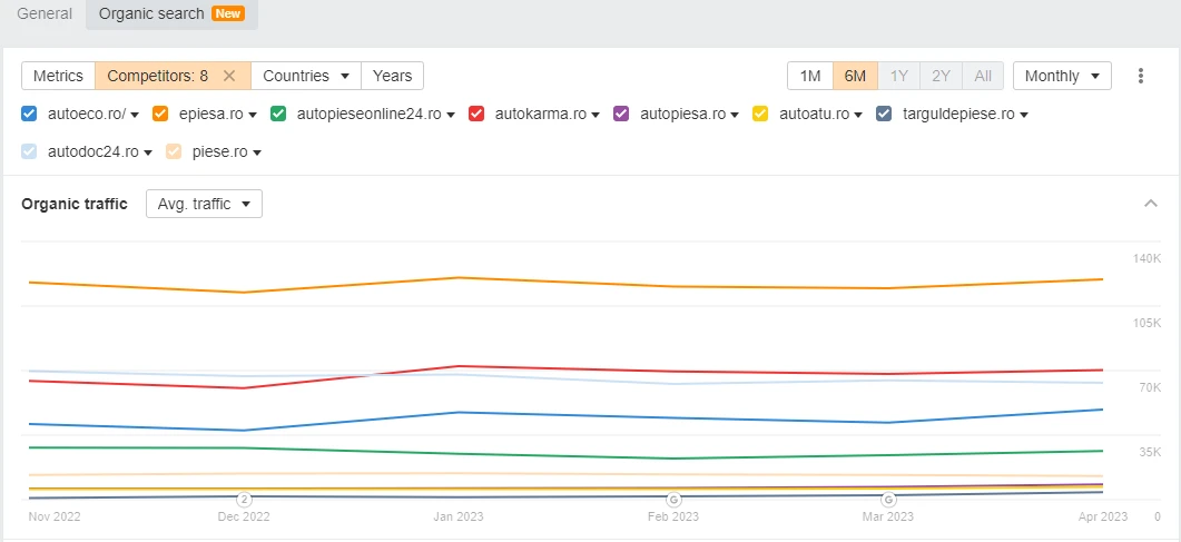Site-uri de piese auto - Google Algorithm Update Martie 2023 Romania