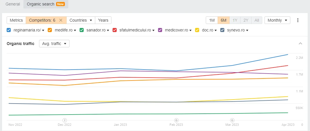 Site-uri din zona medicala la Google Algorithm Update Martie 2023 Romania