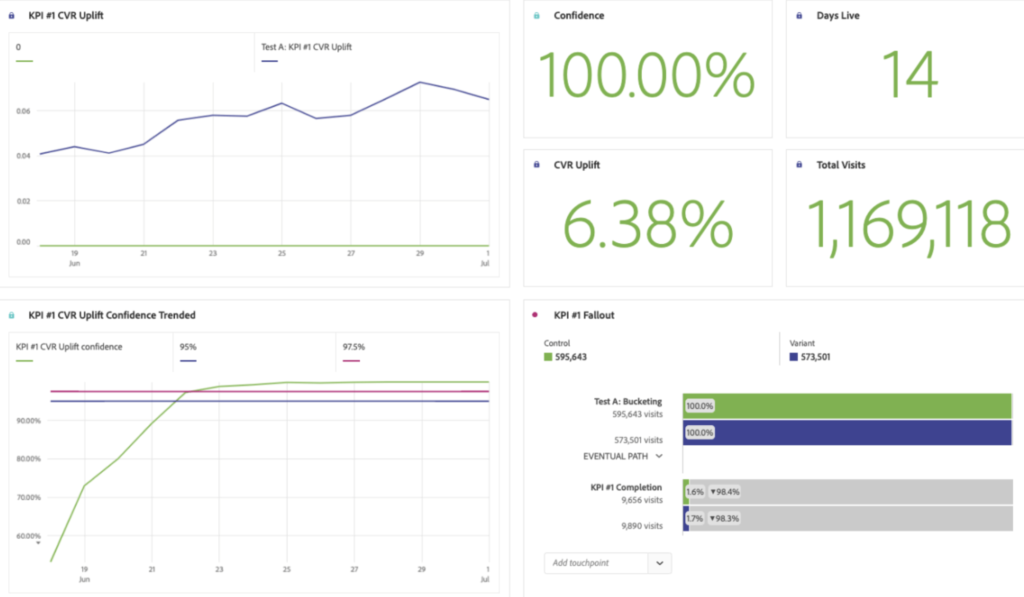 A/B Testing and Experimentation