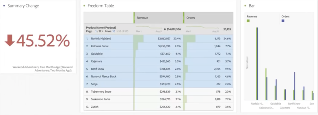 Product Performance Analysis: Adobe Analytics provides insights