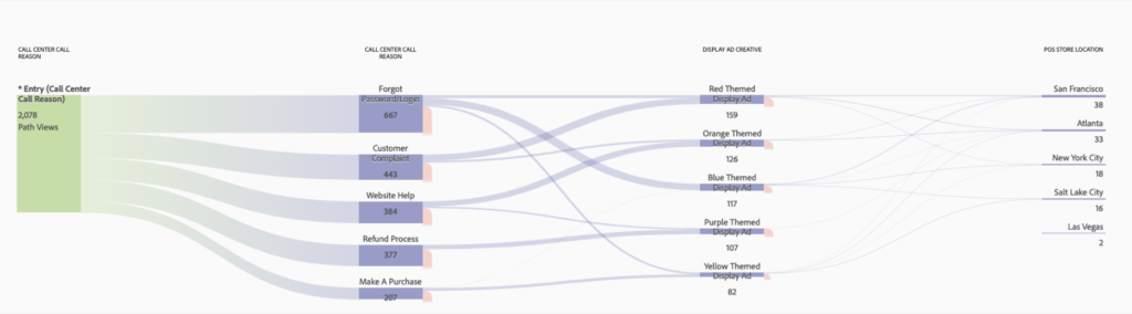 Unleashing the Power of Adobe Analytics - Customer Journey Analysis