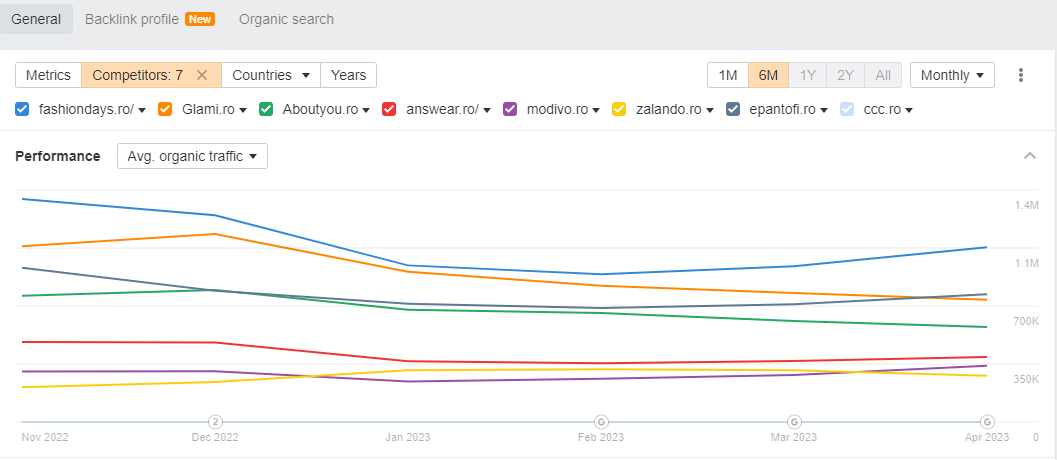 Winners & Losers – Google Algorithm Update in March 2023 in Romania