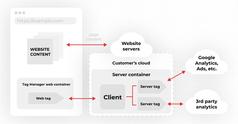 server side gtm tracking